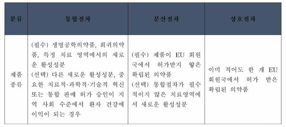 유럽 의약품 품목 허가 절차 종류