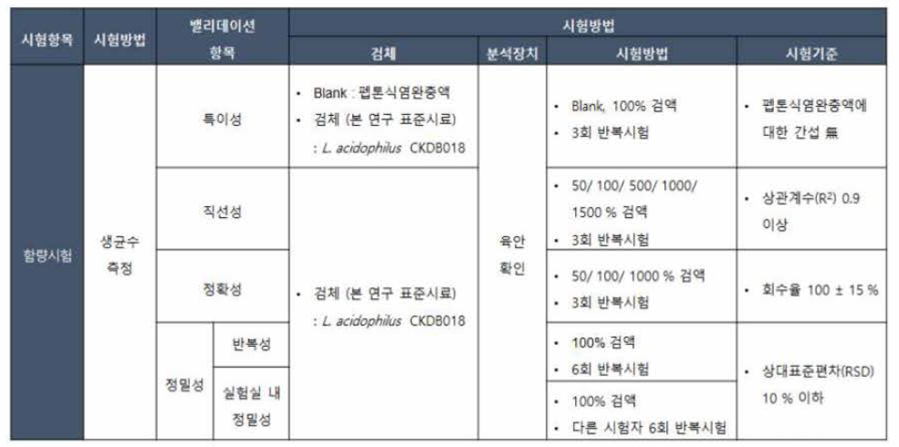 함량시험 밸리데이션 계획