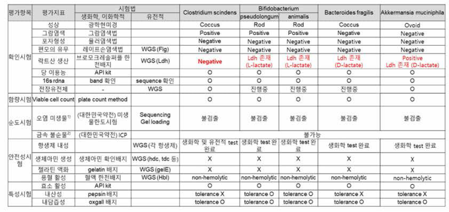 혐기성 균주별 특성분석 시험 적용 결과