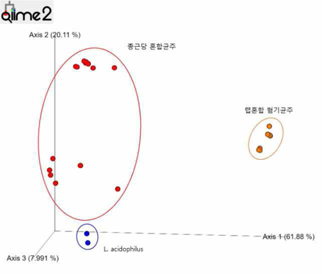 QIIME2로 분석한 MiSeq data의 베타다양성 결과