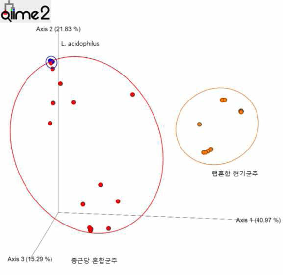 iSeq 시퀀싱 결과를 QIIME2로 분석하여 얻은 베타다양성