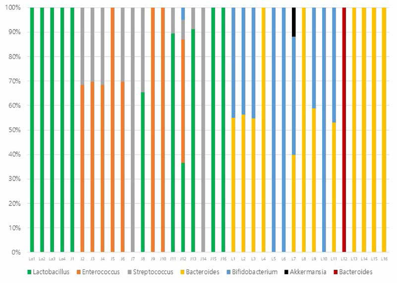 QIIME2로 분석한 iSeq data의 각 taxon 별 relative abundance 그래프