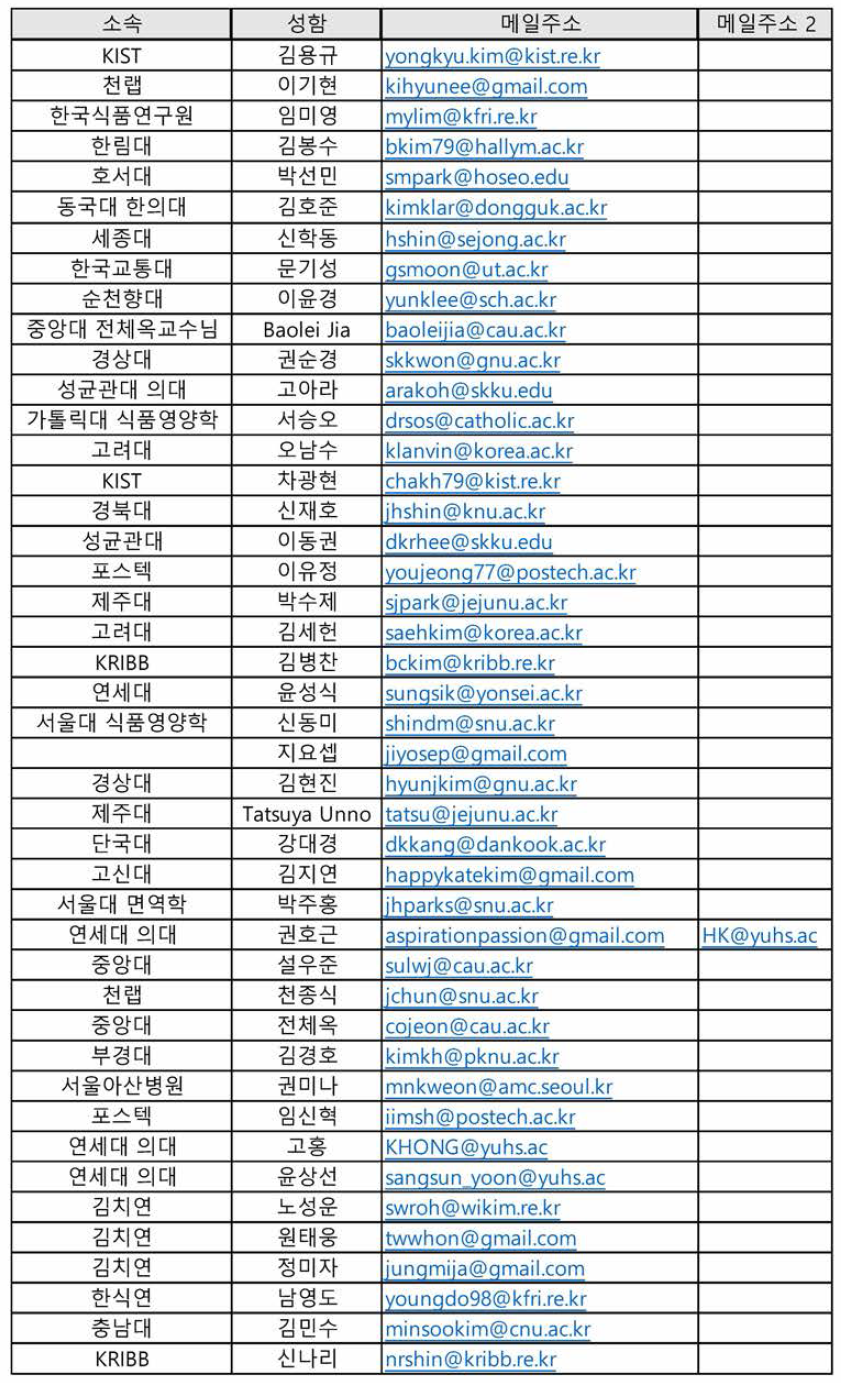 제 1세부에서 설문조사를 위해 조사한 전문가 리스트