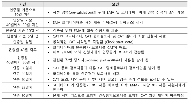 EMA/CAT의 중소기업 인증 과정 일자별 요건