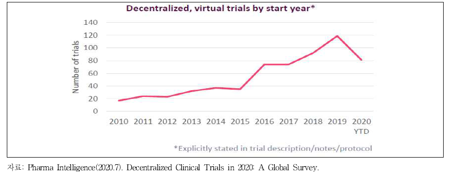 Decentralized virtual trials by start year