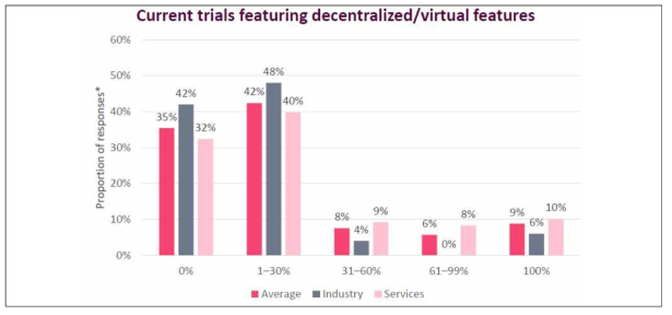 Current trials featuring decentralized/virtual features