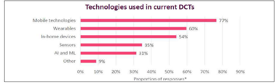 Technologies used in current DCTs