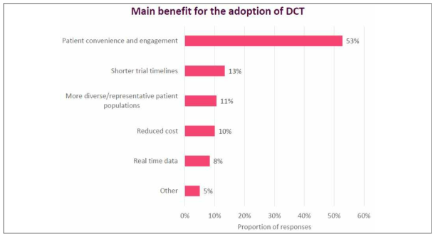 Main benefit for the adoption of DCT