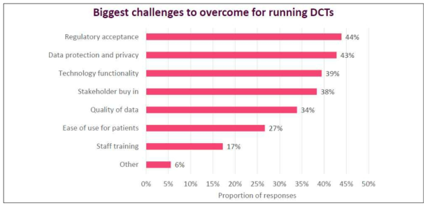 Biggest challenges to overcome for running DCTs