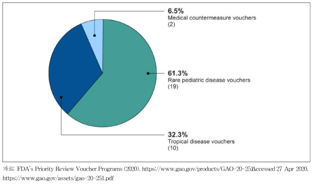 Priority Review Vouchers (PRV) Awarded by FDA by Program Type, as of September 30, 2019