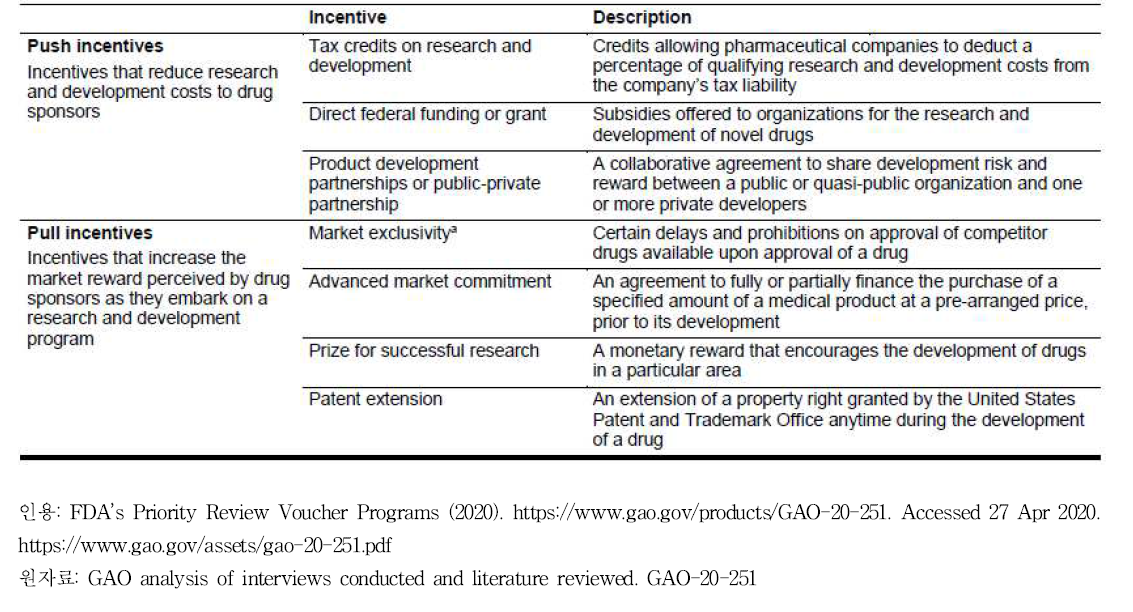 Potential Alternative Incentives for Drug Development According to Selected Drug Sponsors, Researchers, Stakeholders, and Literature