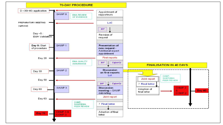 The scientific advice or protocol assistance procedural timetable