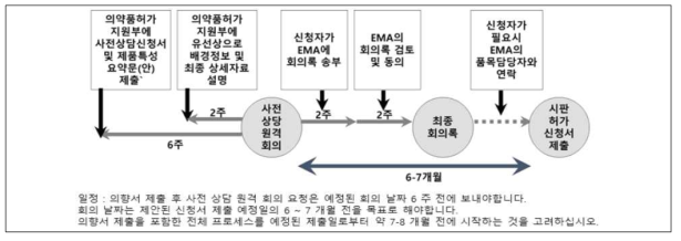 EMA의 pre-submission meeting 절차