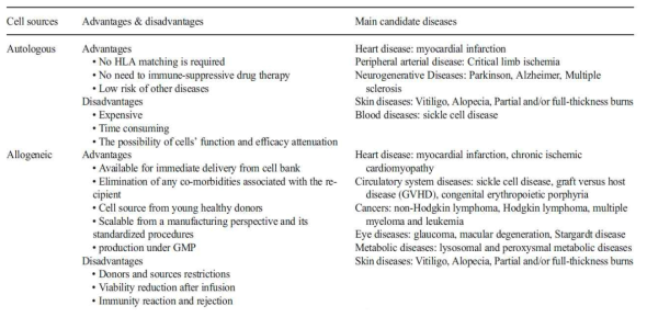 Summary of source of cells for treatment of main candidate cell therapy diseases