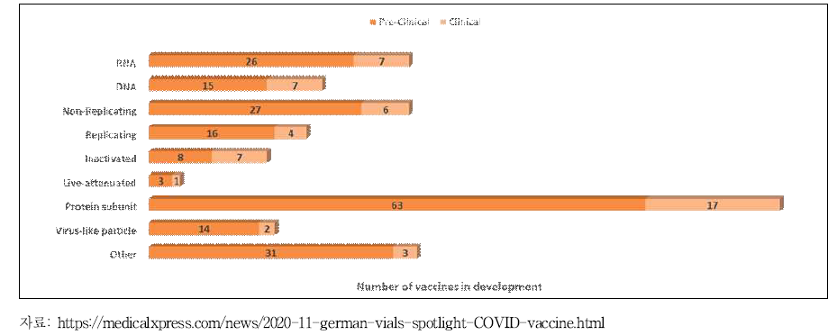 Development of COVID-19 vaccines