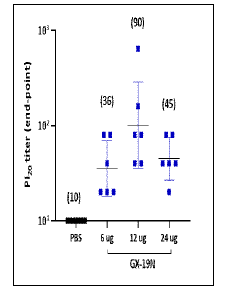 마우스 GX-19N 투여용량별 중화항체 surrogate ELISA 반응 (sVNT) 분석 결과