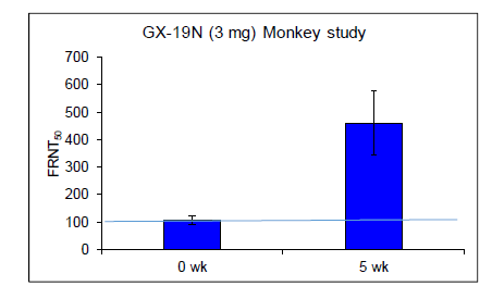 GX-19N를 2회 투여한 Cynomolgus 원숭이에서, 투여 전 후 야생형 SARS-CoV-2에 대한 중화항체 반응 (FRNT50)