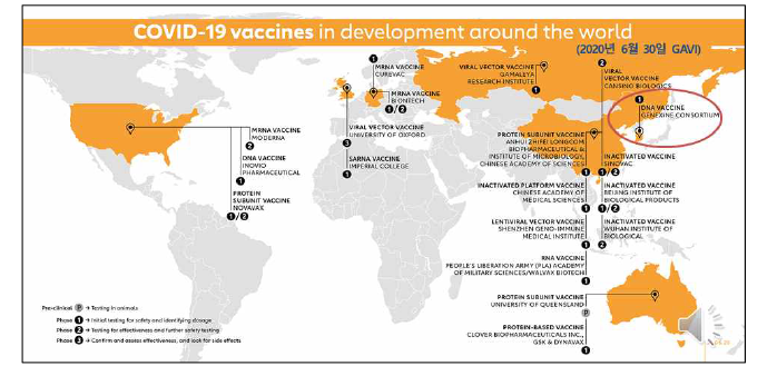 GAVI (6월30일자)에 보고된 코로나19 백신 임상개발 진행 국가 현황