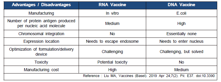 DNA 백신과 RNA 백신 비교