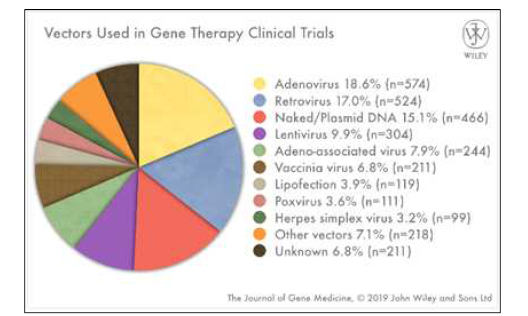유전자치료제의 임상횟수 (플라스미드 DNA 포함)