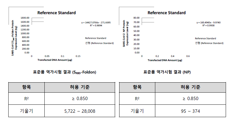 표준품 역가 시험법 시험 적합성 기준