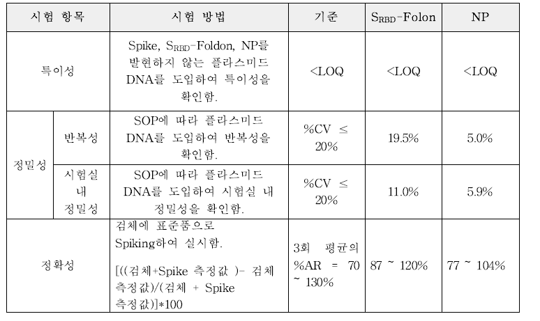 GX-19N 역가 시험법 검증 결과 요약