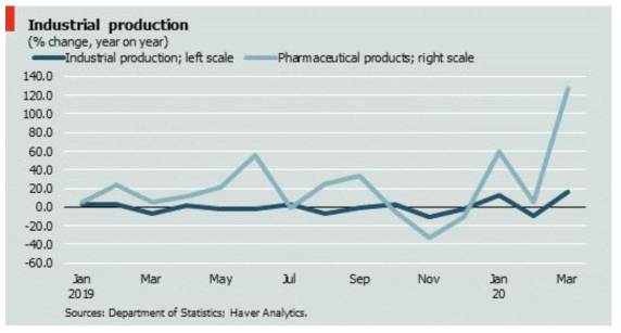 공산품과 의약품의 성장률