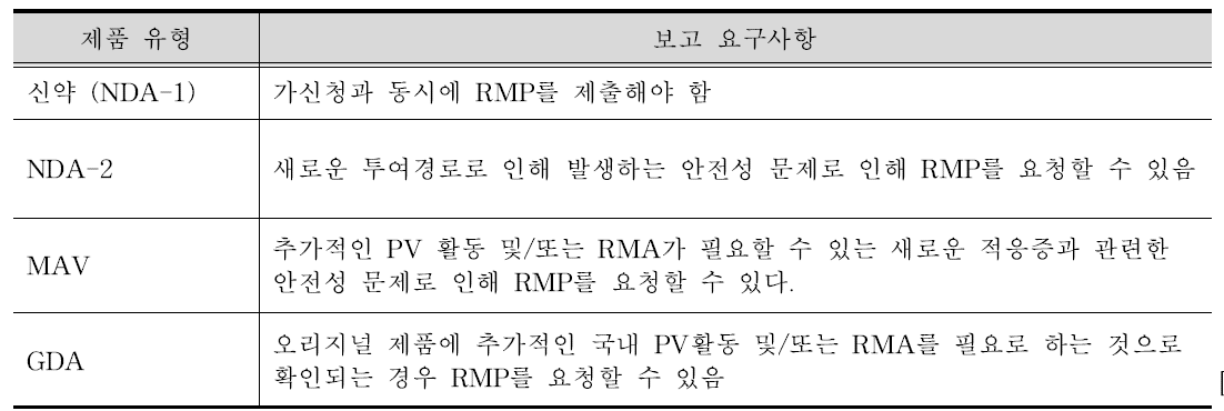 RMP 관련 요구사항