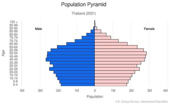 태국 인구 분포
