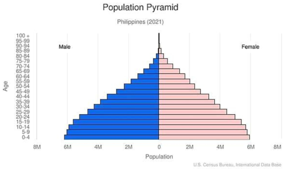 필리핀 인구 분포