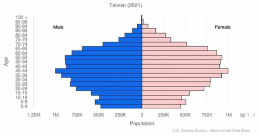 2021년 대만 인구 분포