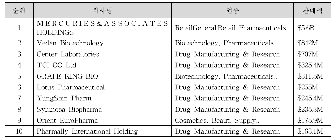 대만 제약회사 매출 순위(2021년 5월 판매량 기준)
