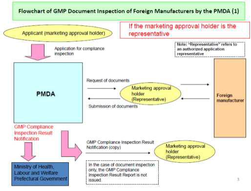 의약품의료기기종합기구의 해외제조업자 제조 및 품질관리 기준 서류심사 절차(1)