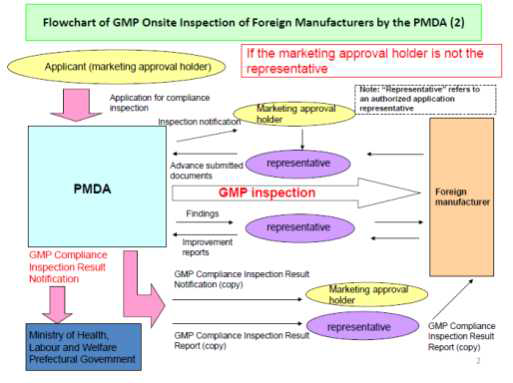 의약품의료기기종합기구의 해외제조업자 제조 및 품질관리기준 실사 절차(2)