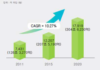 중국 의약시장 규모(2011∼2020)