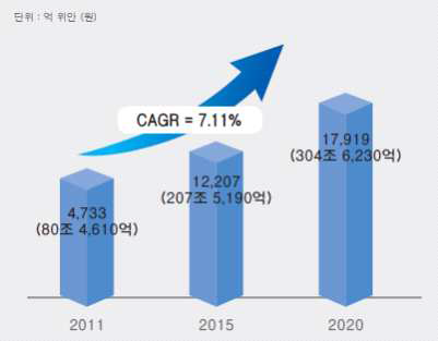 중국 화합물 의약품 시장 규모(2011∼2020)