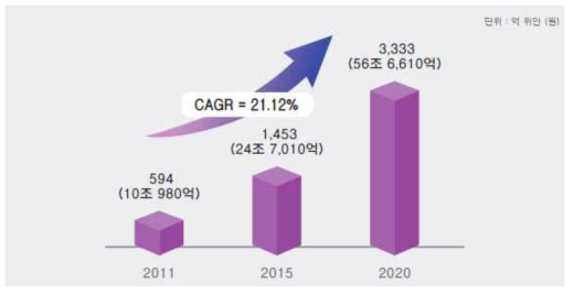 중국 바이오 의약품 시장 규모(2011∼2020)