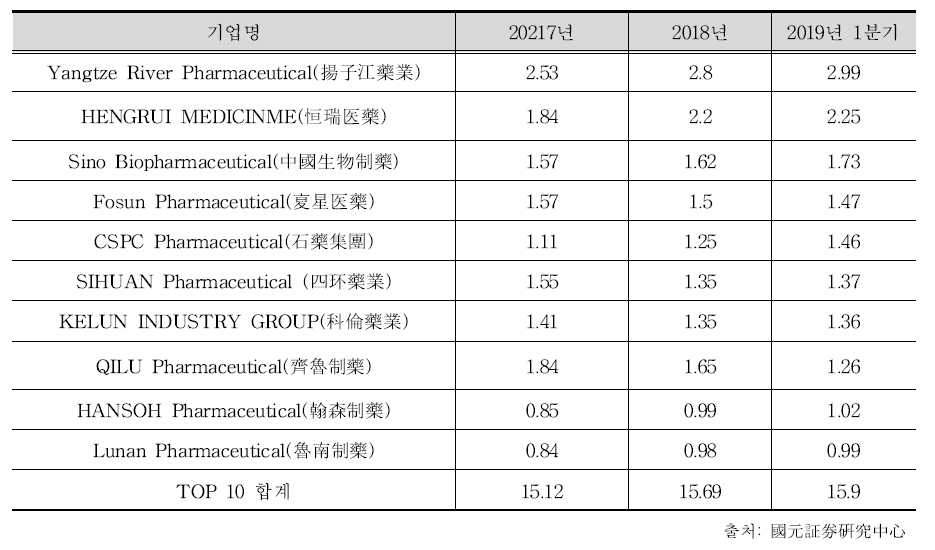 중국 현지 로컬 주요 의약기업 및 시장점유율(단위 : %)