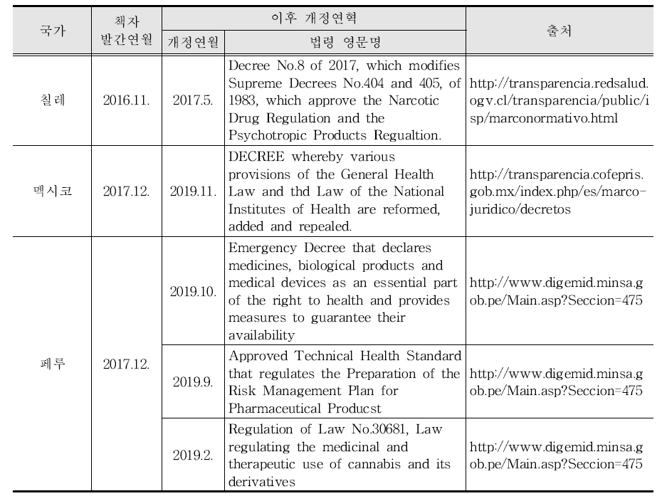 APEC 국가별 의약품 허가제도 안내서 발간 이후 법령 개정 현황(2)