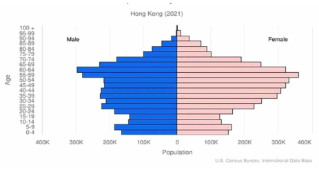 홍콩 인구 분포