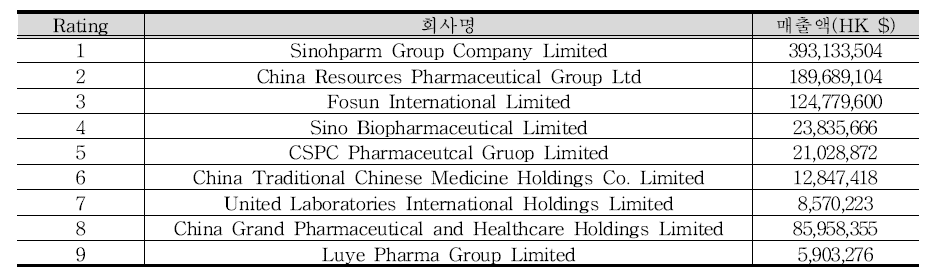 대만 제약회사 매출 순위(2021년 5월 판매량 기준)