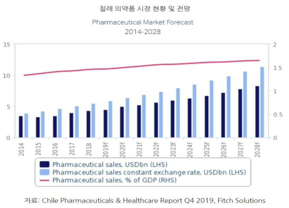칠레 의약품 시장 현황 및 전망