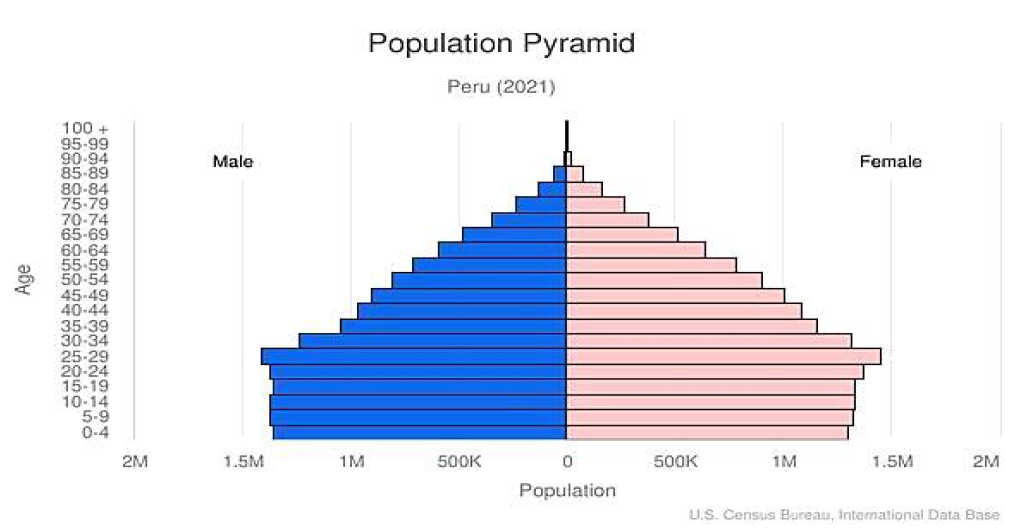 페루의 인구 분포