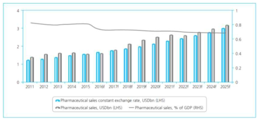 2011-2025 페루 의약품 매출 규모, GDP 및 의료비 내 의약품 매출 비중 출처 : IMS Health, Adifan, PAHO, Ministry of Health, Albis, PROMPEX, Comsalud, BMI