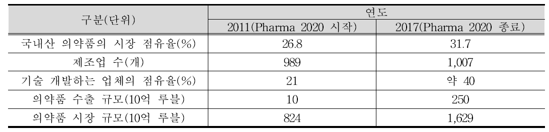 Pharma 2020 성과