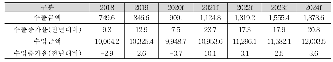 러시아 제약 분야 교역 현황(2018-2024)(단위: 백만 달러, %)