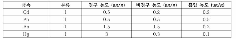 「완제의약품 중 금 속 (원소)불순물 평가 및 관 리 」표 A 2.2 ： 방법 1에 따른 금속불순물의 허용농도