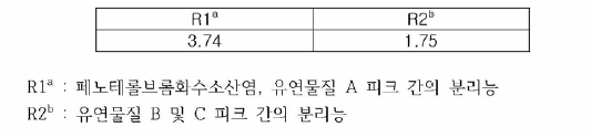 시스템의 성능 확인을 위한 분리도 시험 결과