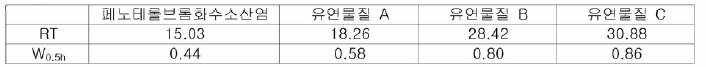 시스템의 성능 확 인 을 위 한 HPLC 분석 결과