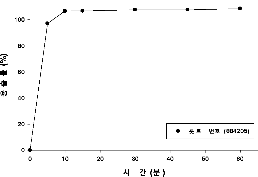 콜킨 정의 용출시험 결과 그래프 (n=6)